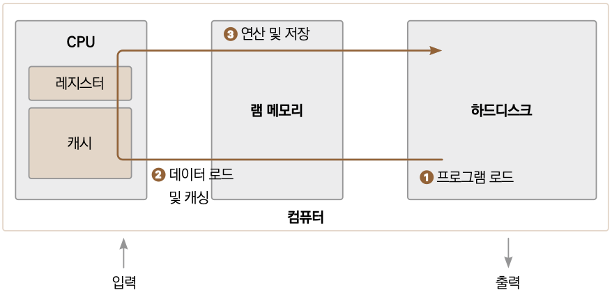 더 효율적인 코딩을 위한 컴퓨터의 동작 원리 2편 - 튜링 머신과 폰 노이만 구조 - 골든래빗