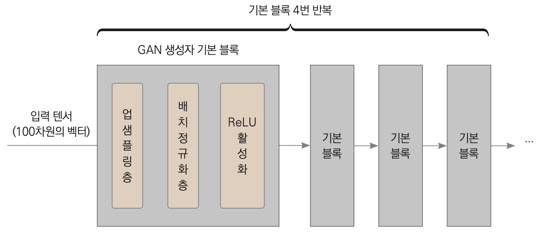 GAN - 개념 이해